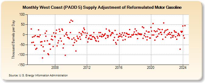 West Coast (PADD 5) Supply Adjustment of Reformulated Motor Gasoline (Thousand Barrels per Day)