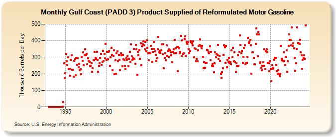 Gulf Coast (PADD 3) Product Supplied of Reformulated Motor Gasoline (Thousand Barrels per Day)