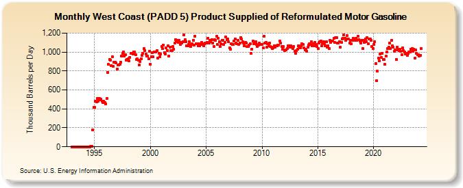 West Coast (PADD 5) Product Supplied of Reformulated Motor Gasoline (Thousand Barrels per Day)