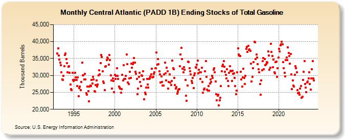 Central Atlantic (PADD 1B) Ending Stocks of Total Gasoline (Thousand Barrels)