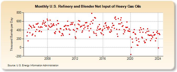 U.S. Refinery and Blender Net Input of Heavy Gas Oils (Thousand Barrels per Day)