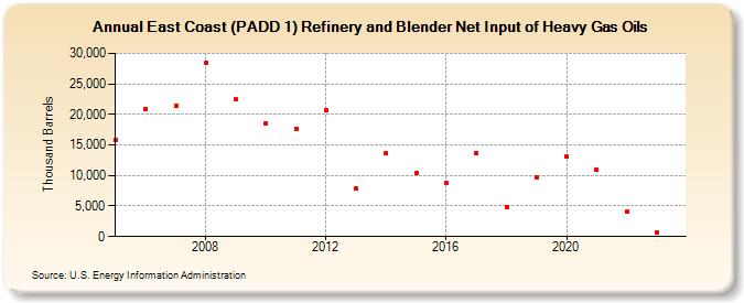 East Coast (PADD 1) Refinery and Blender Net Input of Heavy Gas Oils (Thousand Barrels)