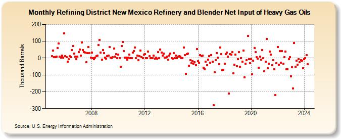 Refining District New Mexico Refinery and Blender Net Input of Heavy Gas Oils (Thousand Barrels)