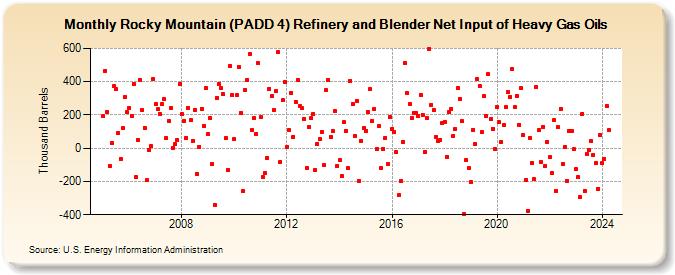 Rocky Mountain (PADD 4) Refinery and Blender Net Input of Heavy Gas Oils (Thousand Barrels)