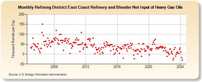 Refining District East Coast Refinery and Blender Net Input of Heavy Gas Oils (Thousand Barrels per Day)