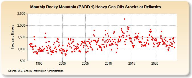 Rocky Mountain (PADD 4) Heavy Gas Oils Stocks at Refineries (Thousand Barrels)