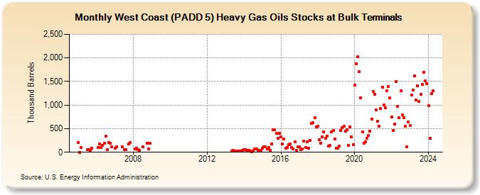 West Coast (PADD 5) Heavy Gas Oils Stocks at Bulk Terminals (Thousand Barrels)