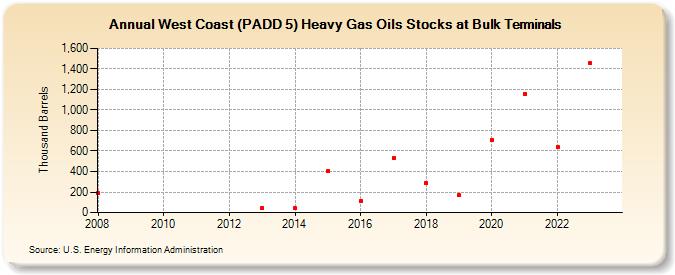 West Coast (PADD 5) Heavy Gas Oils Stocks at Bulk Terminals (Thousand Barrels)