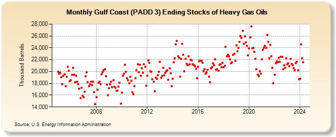 Gulf Coast (PADD 3) Ending Stocks of Heavy Gas Oils (Thousand Barrels)
