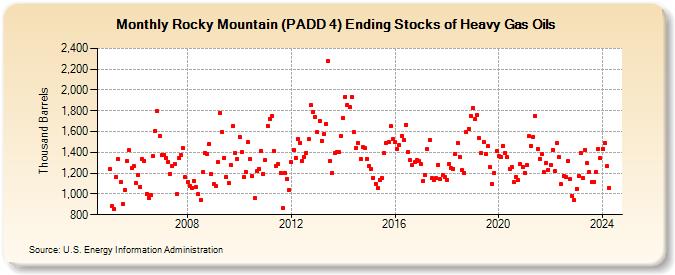 Rocky Mountain (PADD 4) Ending Stocks of Heavy Gas Oils (Thousand Barrels)