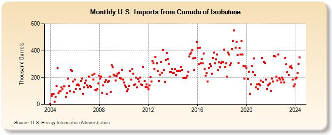 U.S. Imports from Canada of Isobutane (Thousand Barrels)