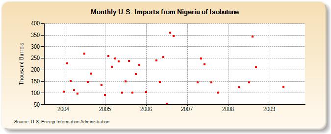 U.S. Imports from Nigeria of Isobutane (Thousand Barrels)