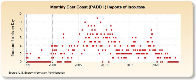 East Coast (PADD 1) Imports of Isobutane (Thousand Barrels per Day)