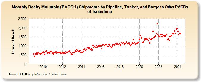 Rocky Mountain (PADD 4) Shipments by Pipeline, Tanker, and Barge to Other PADDs of Isobutane (Thousand Barrels)