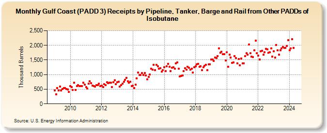 Gulf Coast (PADD 3) Receipts by Pipeline, Tanker, Barge and Rail from Other PADDs of Isobutane (Thousand Barrels)