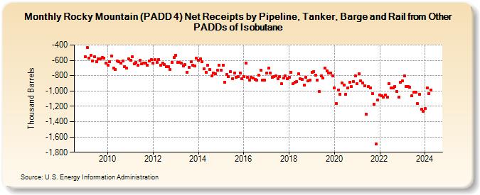 Rocky Mountain (PADD 4) Net Receipts by Pipeline, Tanker, Barge and Rail from Other PADDs of Isobutane (Thousand Barrels)