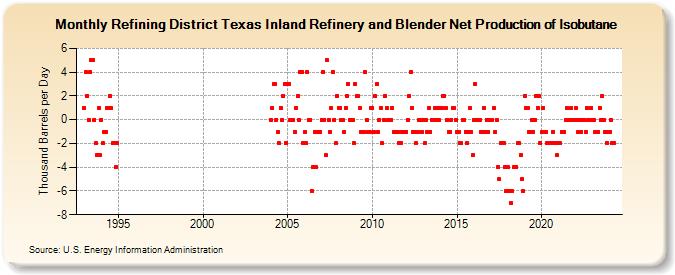 Refining District Texas Inland Refinery and Blender Net Production of Isobutane (Thousand Barrels per Day)