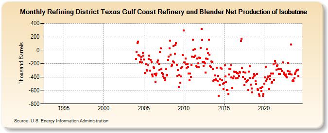 Refining District Texas Gulf Coast Refinery and Blender Net Production of Isobutane (Thousand Barrels)