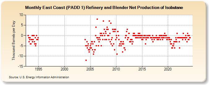 East Coast (PADD 1) Refinery and Blender Net Production of Isobutane (Thousand Barrels per Day)