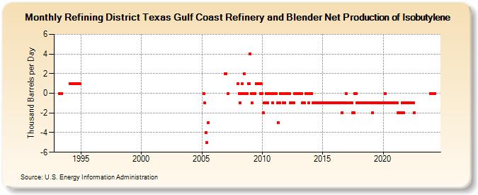 Refining District Texas Gulf Coast Refinery and Blender Net Production of Isobutylene (Thousand Barrels per Day)