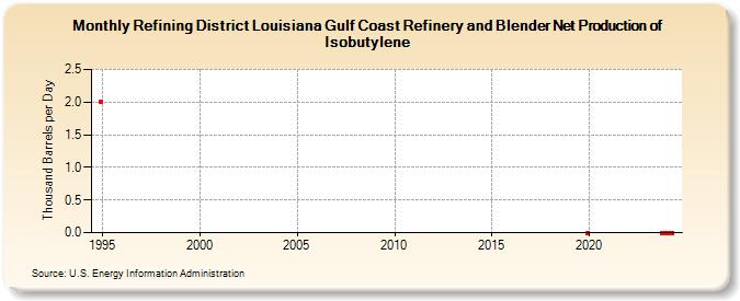 Refining District Louisiana Gulf Coast Refinery and Blender Net Production of Isobutylene (Thousand Barrels per Day)