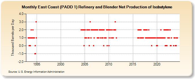 East Coast (PADD 1) Refinery and Blender Net Production of Isobutylene (Thousand Barrels per Day)