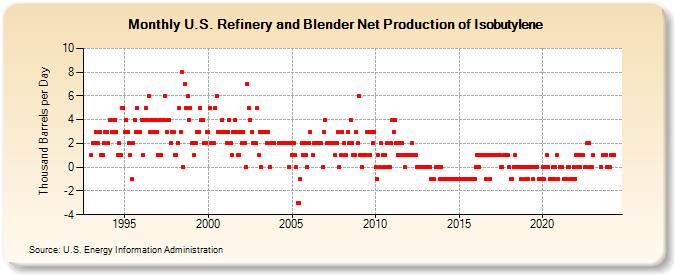 U.S. Refinery and Blender Net Production of Isobutylene (Thousand Barrels per Day)