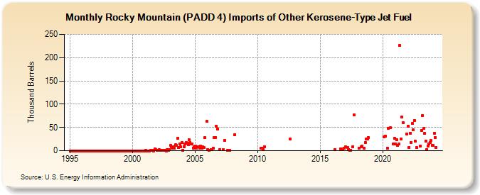 Rocky Mountain (PADD 4) Imports of Other Kerosene-Type Jet Fuel (Thousand Barrels)