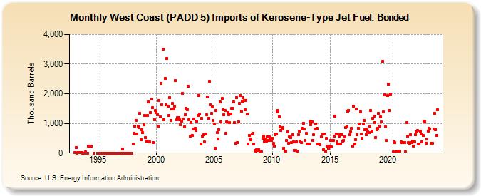 West Coast (PADD 5) Imports of Kerosene-Type Jet Fuel, Bonded (Thousand Barrels)