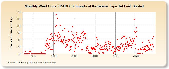 West Coast (PADD 5) Imports of Kerosene-Type Jet Fuel, Bonded (Thousand Barrels per Day)