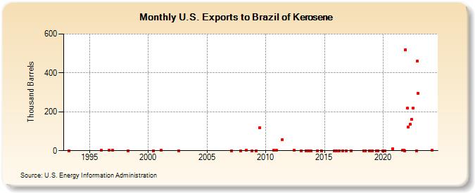 U.S. Exports to Brazil of Kerosene (Thousand Barrels)