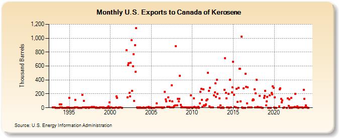 U.S. Exports to Canada of Kerosene (Thousand Barrels)