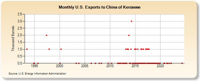 U.S. Exports to China of Kerosene (Thousand Barrels)