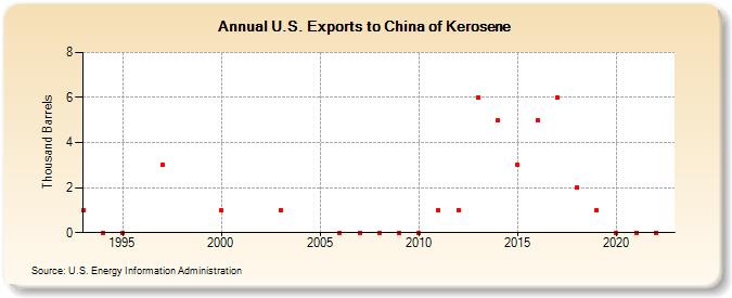 U.S. Exports to China of Kerosene (Thousand Barrels)