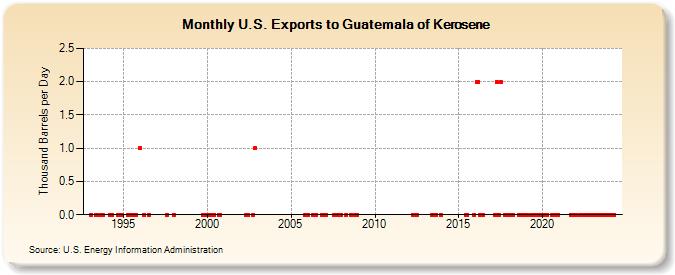 U.S. Exports to Guatemala of Kerosene (Thousand Barrels per Day)