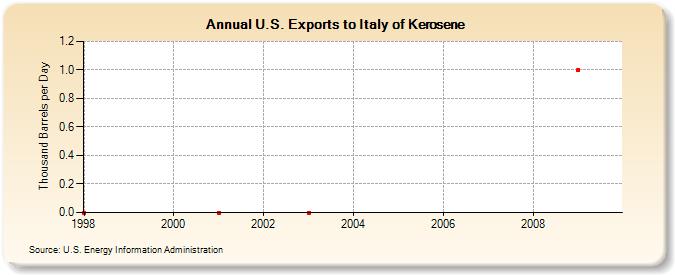 U.S. Exports to Italy of Kerosene (Thousand Barrels per Day)