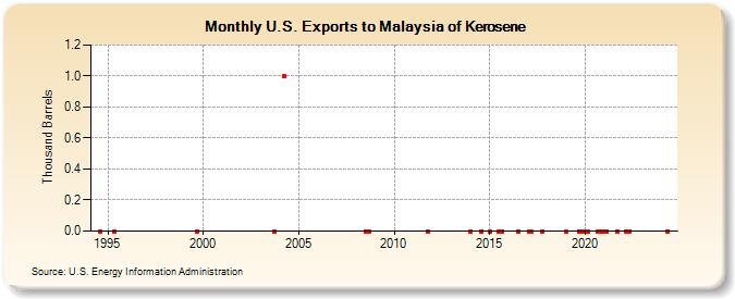 U.S. Exports to Malaysia of Kerosene (Thousand Barrels)