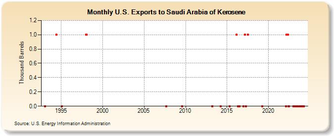 U.S. Exports to Saudi Arabia of Kerosene (Thousand Barrels)