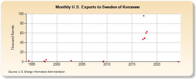 U.S. Exports to Sweden of Kerosene (Thousand Barrels)