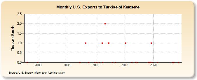 U.S. Exports to Turkiye of Kerosene (Thousand Barrels)