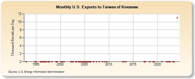 U.S. Exports to Taiwan of Kerosene (Thousand Barrels per Day)
