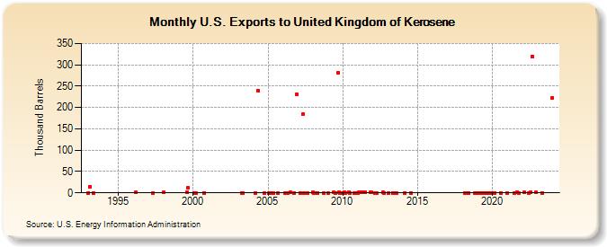 U.S. Exports to United Kingdom of Kerosene (Thousand Barrels)