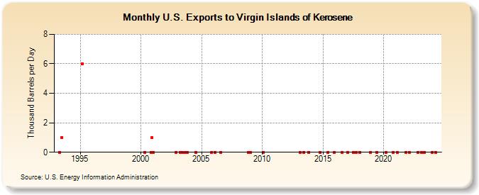 U.S. Exports to Virgin Islands of Kerosene (Thousand Barrels per Day)