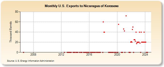 U.S. Exports to Nicaragua of Kerosene (Thousand Barrels)