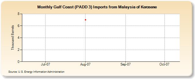 Gulf Coast (PADD 3) Imports from Malaysia of Kerosene (Thousand Barrels)