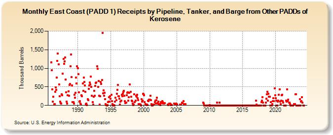 East Coast (PADD 1) Receipts by Pipeline, Tanker, and Barge from Other PADDs of Kerosene (Thousand Barrels)