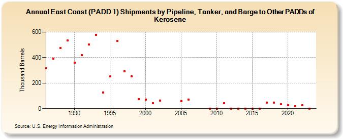 East Coast (PADD 1) Shipments by Pipeline, Tanker, and Barge to Other PADDs of Kerosene (Thousand Barrels)