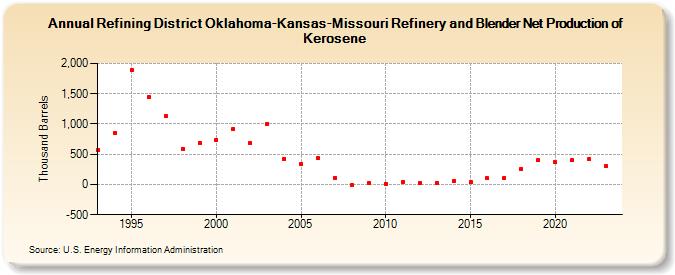 Refining District Oklahoma-Kansas-Missouri Refinery and Blender Net Production of Kerosene (Thousand Barrels)