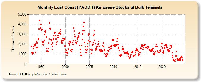 East Coast (PADD 1) Kerosene Stocks at Bulk Terminals (Thousand Barrels)
