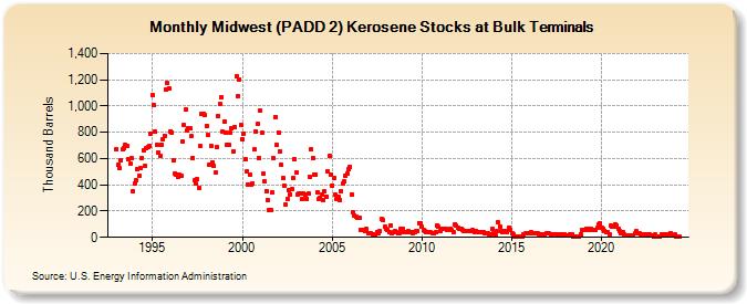 Midwest (PADD 2) Kerosene Stocks at Bulk Terminals (Thousand Barrels)